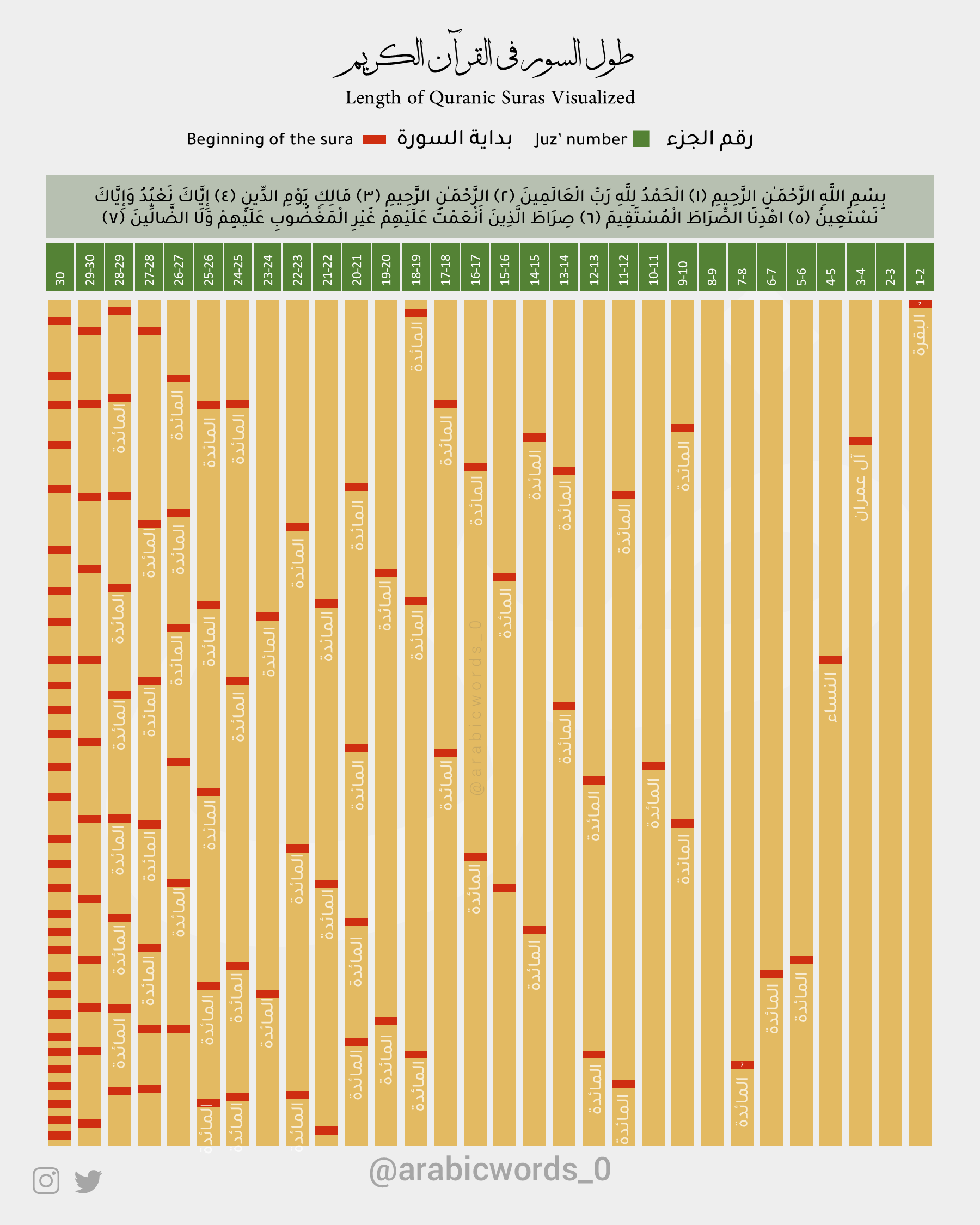 Length of Quranic Suras Visualized