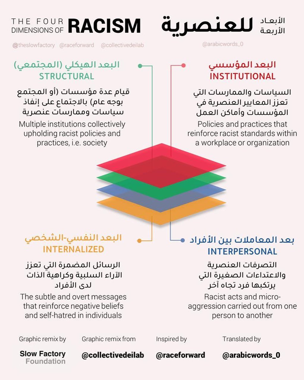 THE FOUR DIMENSIONS OF RACISM
