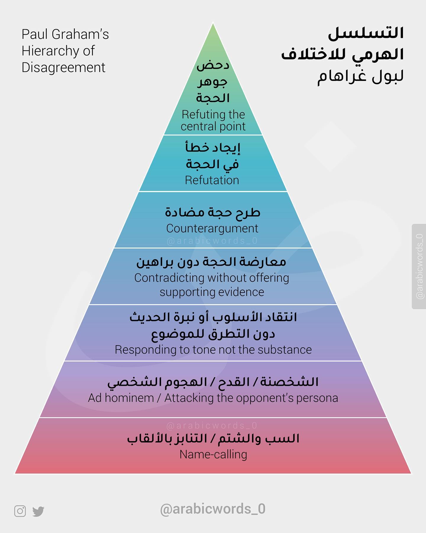 Paul Graham’s Hierarchy of Disagreement