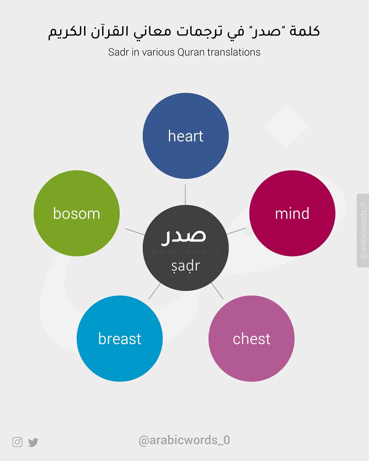 Sadr in various Quran translations