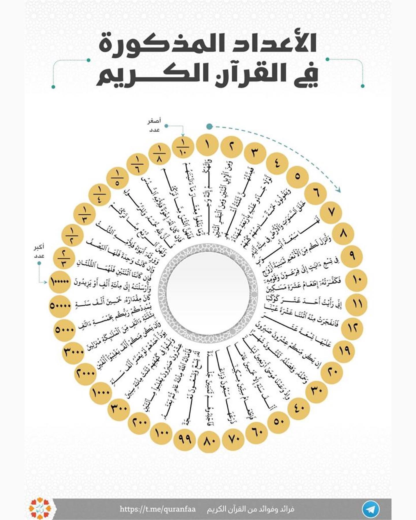 Numbers mentioned in The Holy Quran