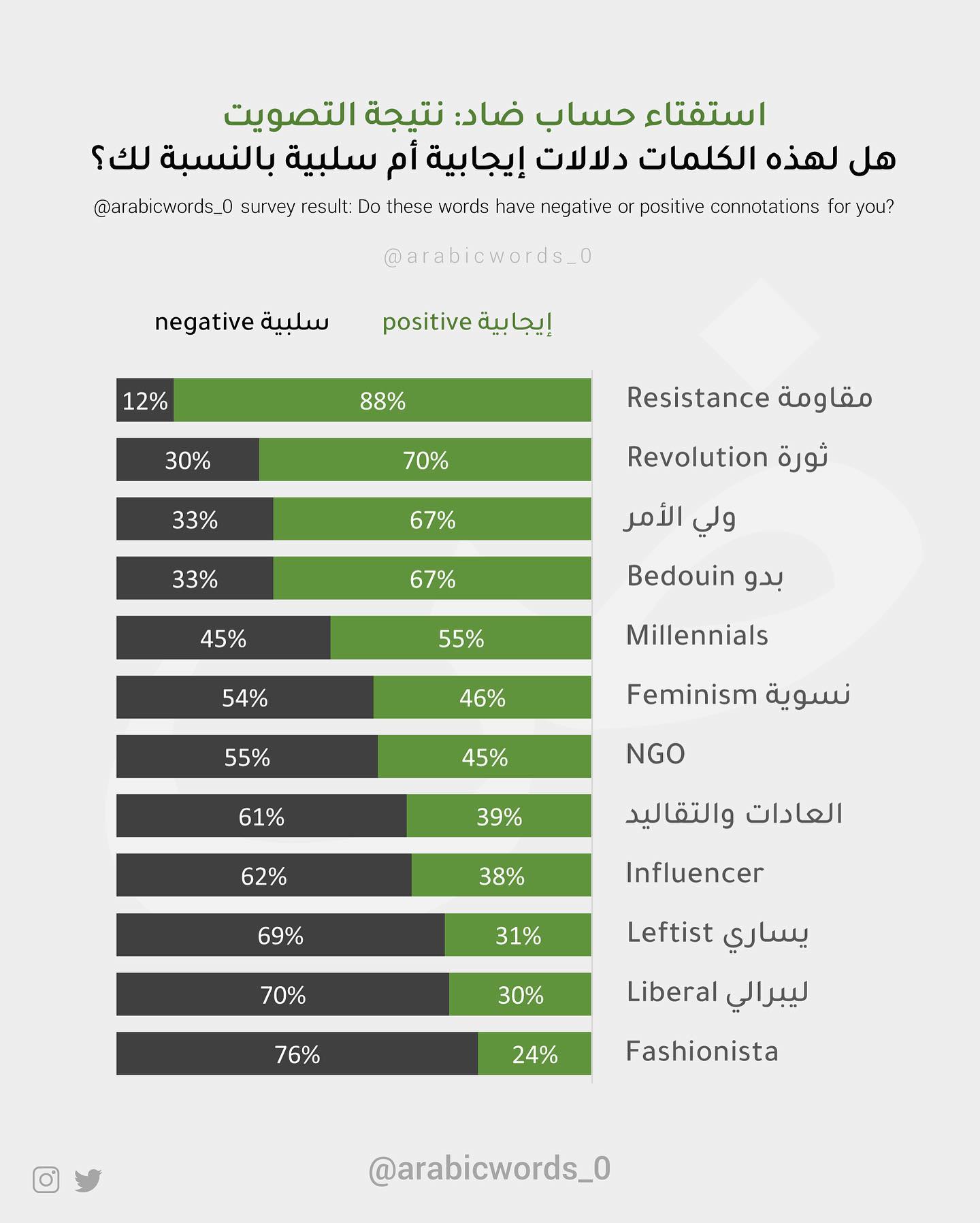 Do these words have negative or positive connotations for you?