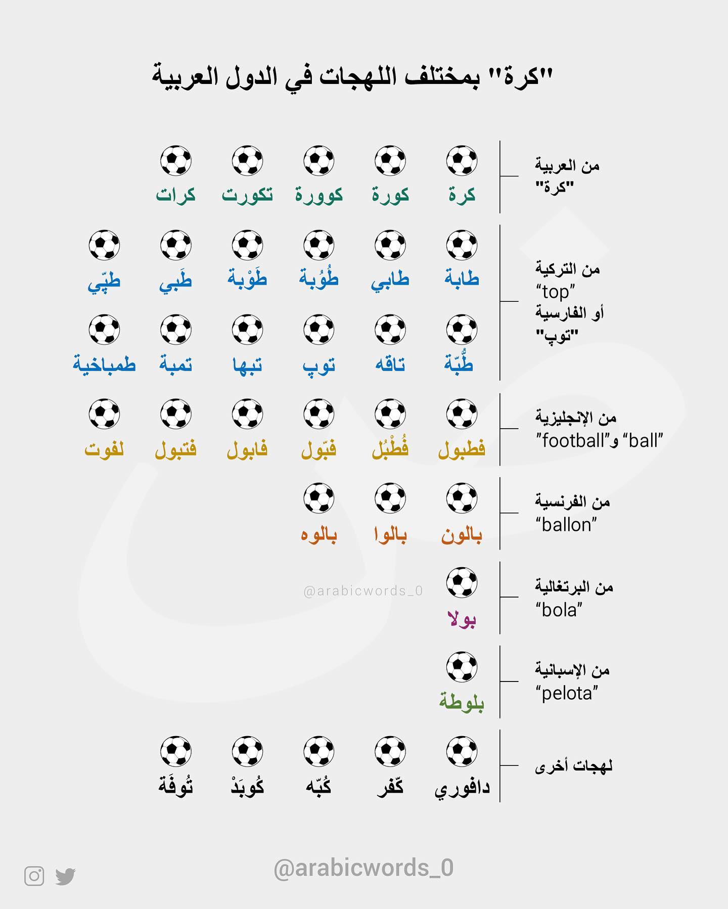 “Football” in different Arabic dialects
