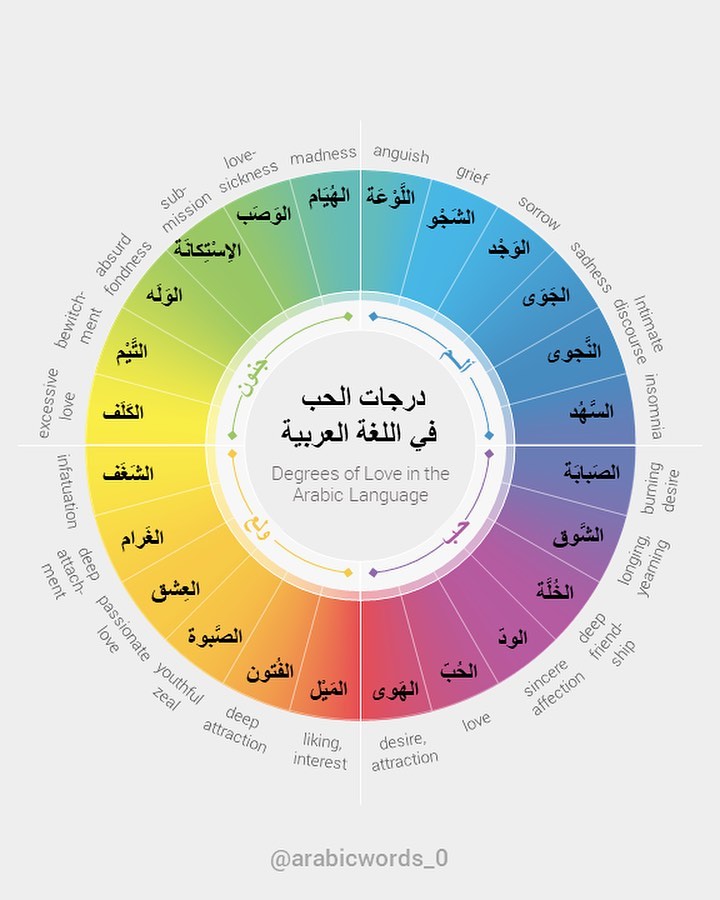 Degrees of Love in the Arabic Language