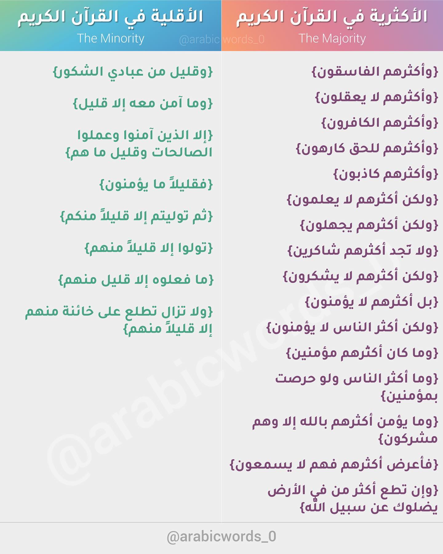 The Minority and The Majority in the Holy Quran