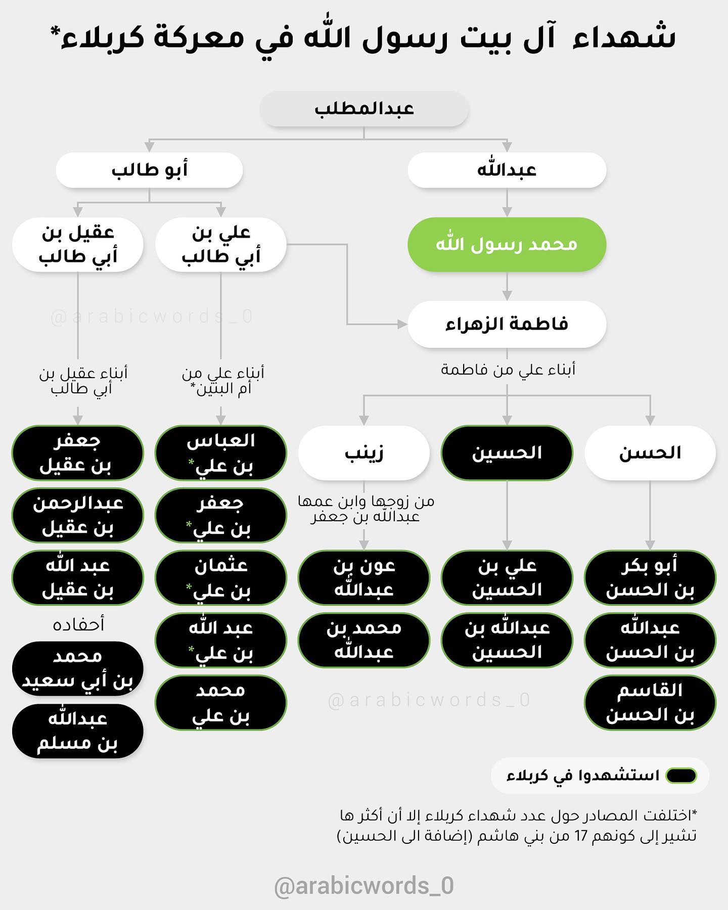 Martyrs of Karbala from the Prophet’s Household