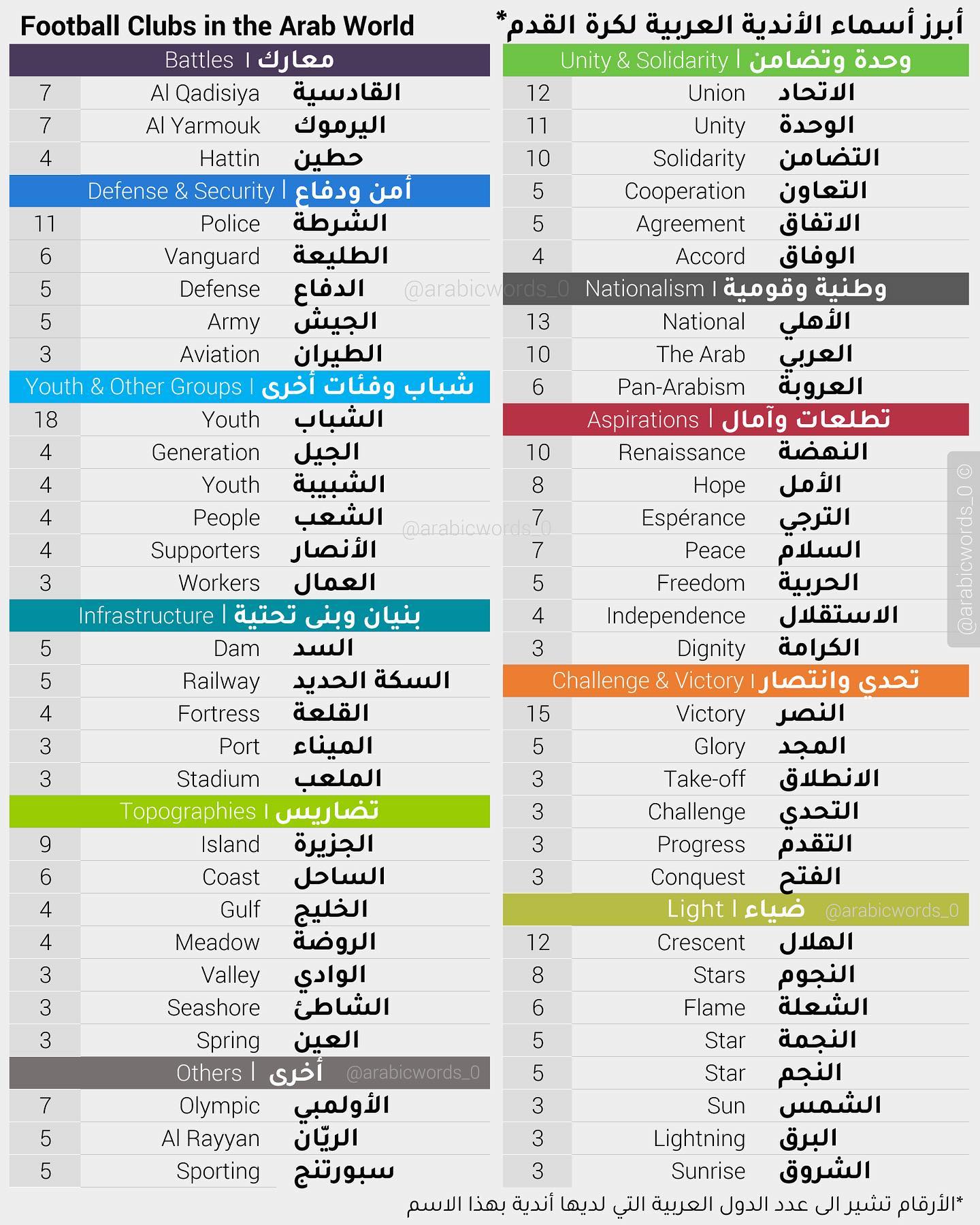 Names of Football Clubs in the Arab World