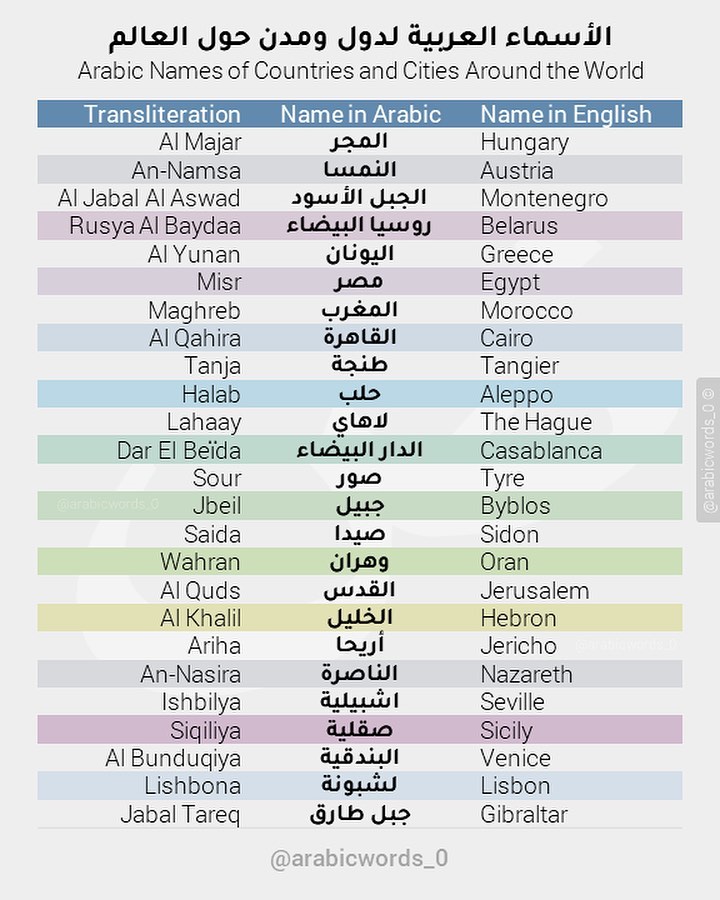 Arabic Names of Countries and Cities Around the World