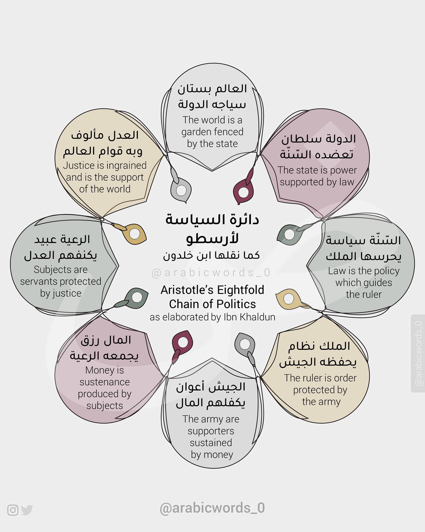 Aristotle’s Eightfold  Chain of Politics