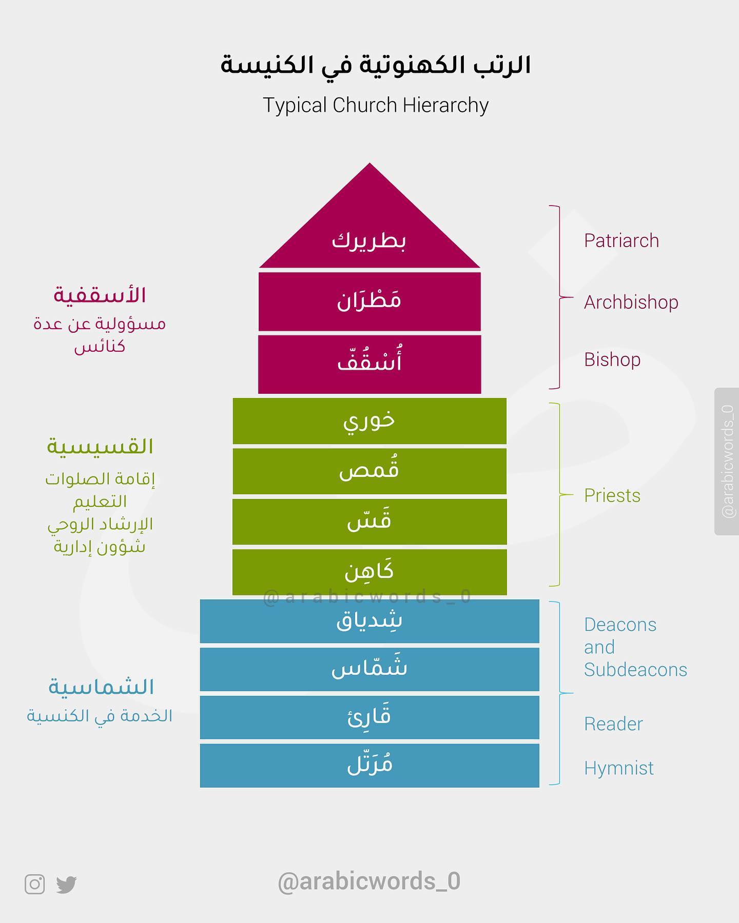Typical Church Hierarchy
