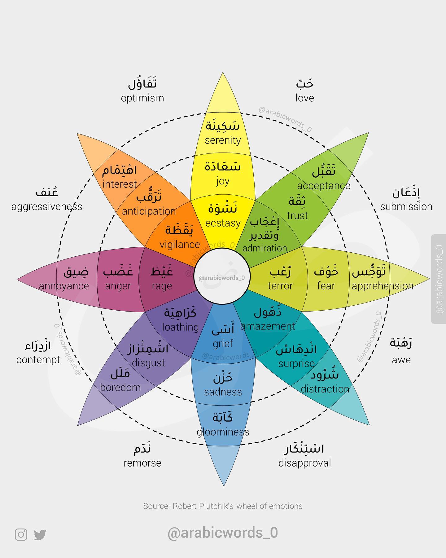 Wheel of Emotions