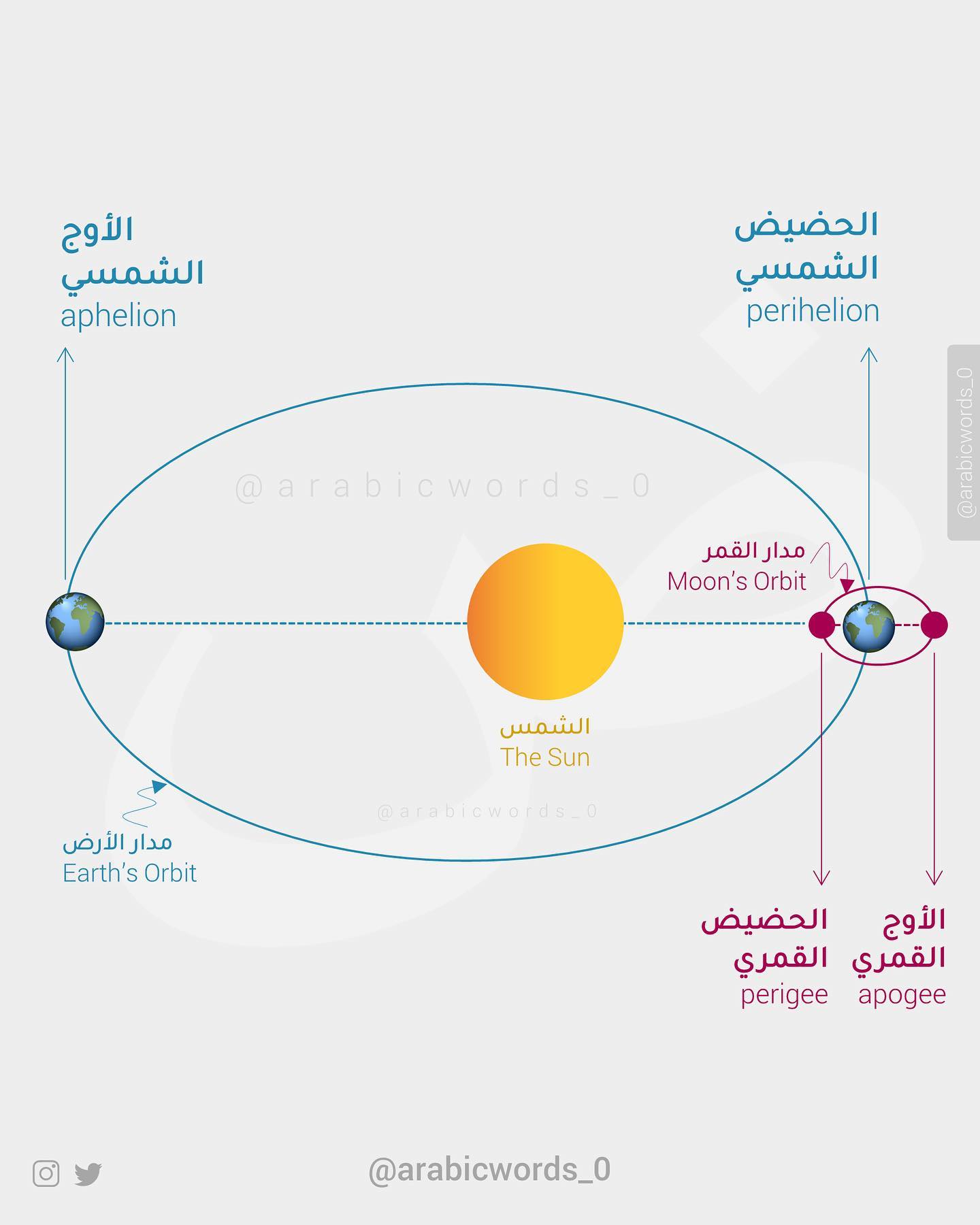 aphelion and perihelion