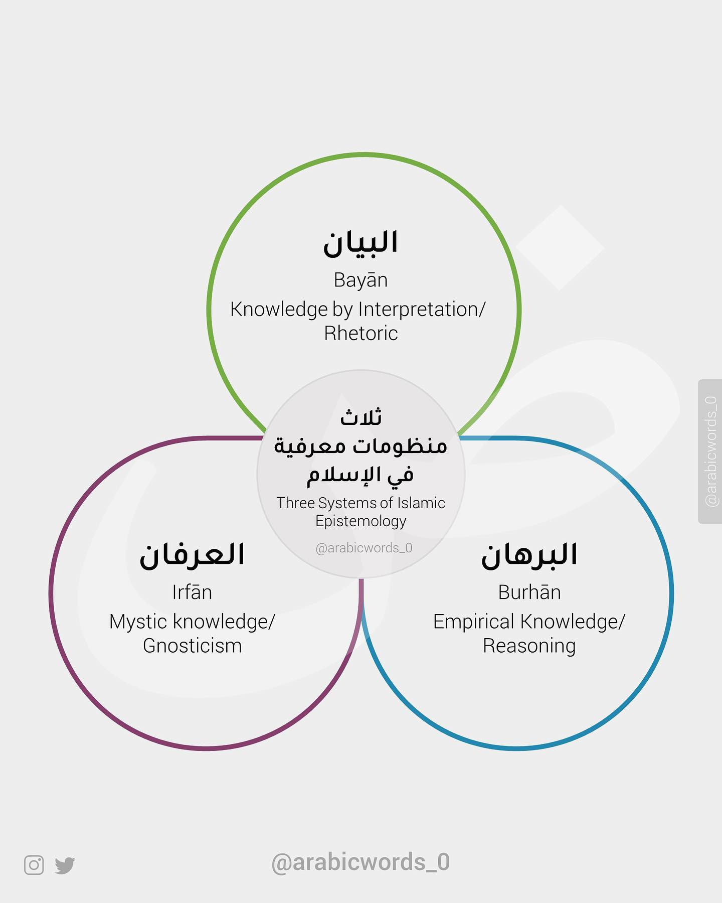 Three Systems of Islamic  Epistemology