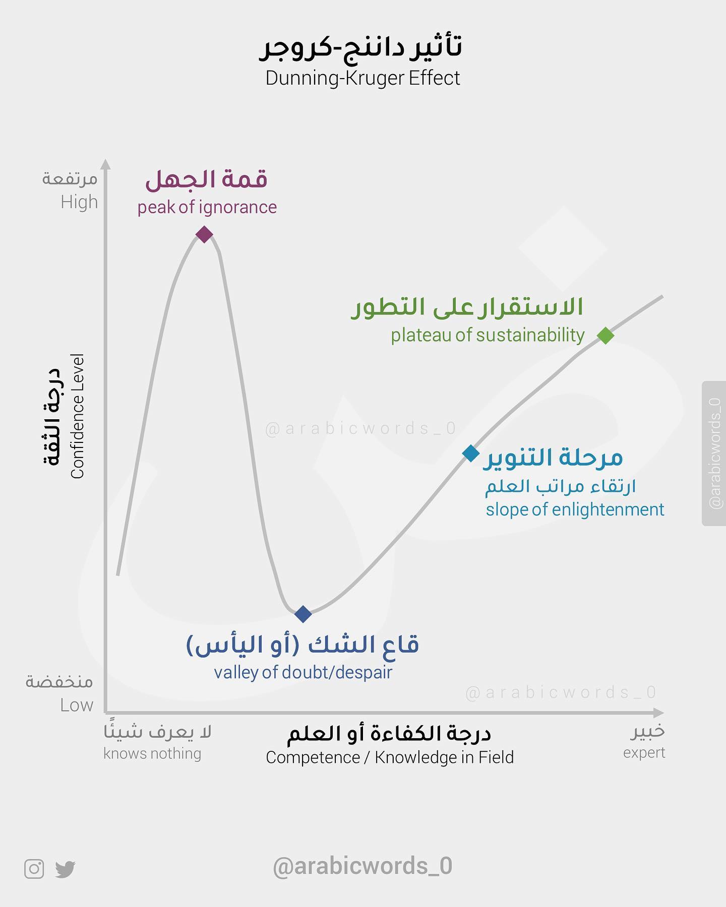 Dunning-Kruger Effect
