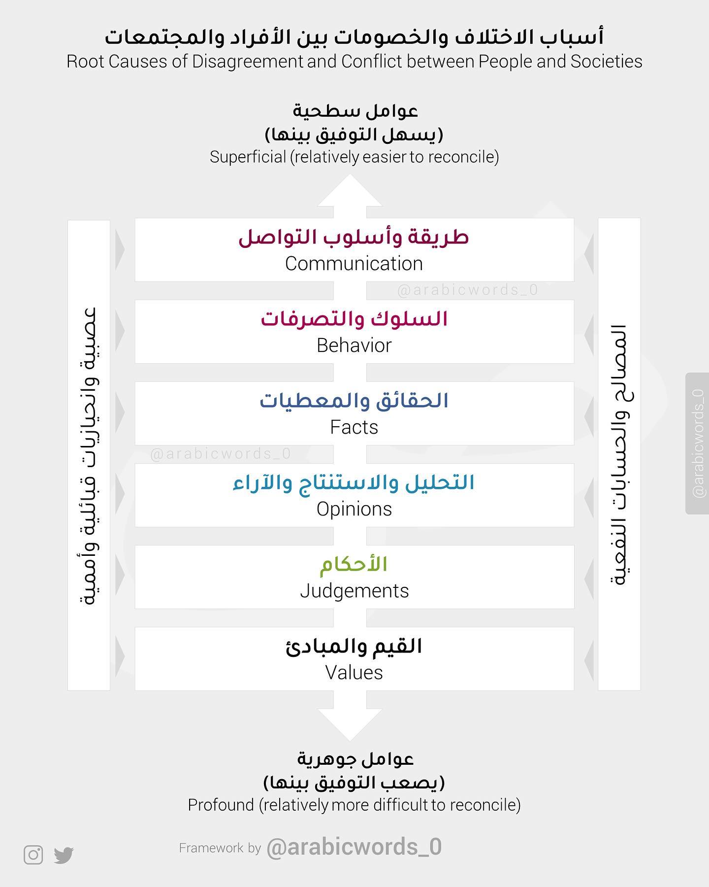 Root Causes of Disagreement and Conflict between People and Societies