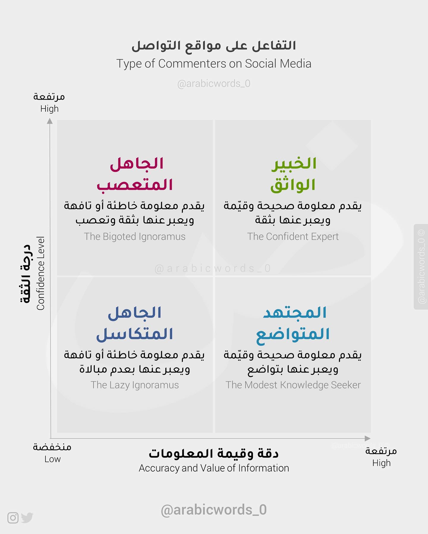 Type of Commenters on Social Media